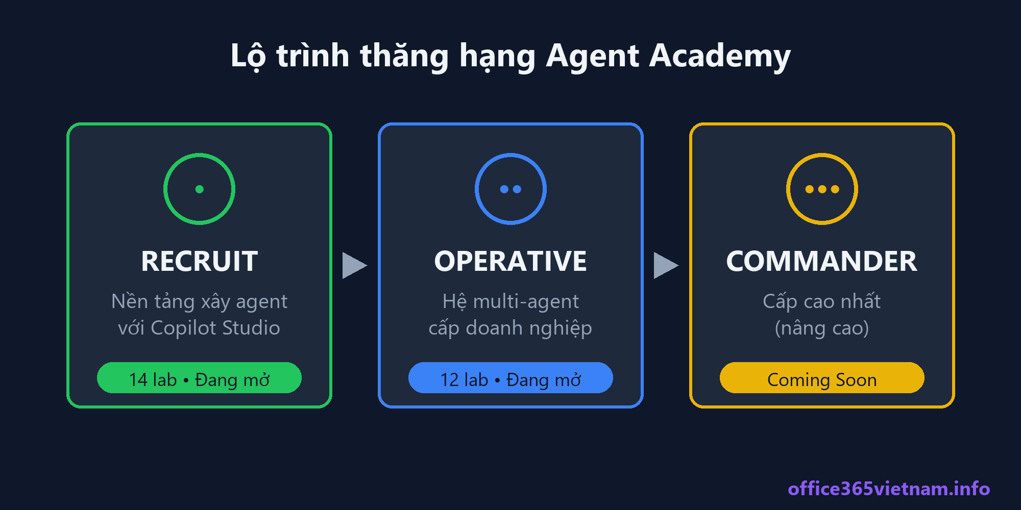 Lộ trình thăng hạng Agent Academy: Recruit, Operative, Commander