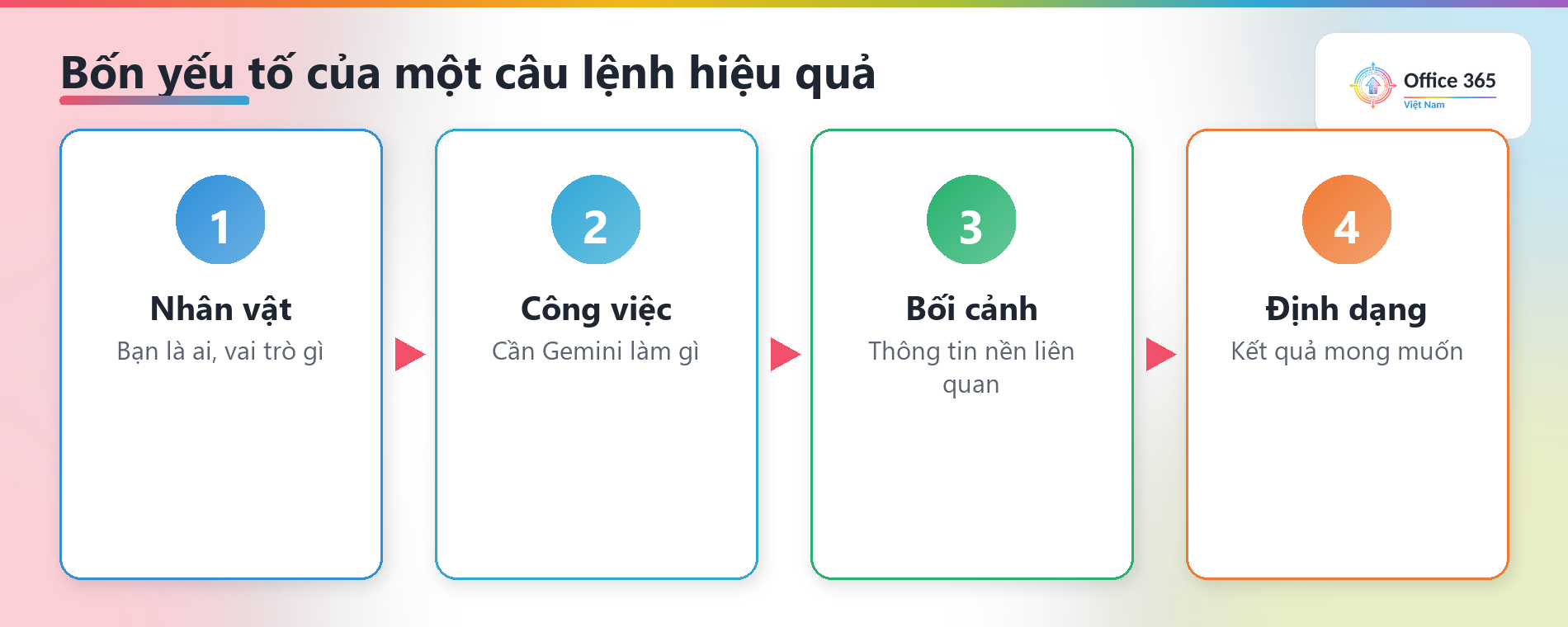 Bốn yếu tố của một câu lệnh tốt: nhân vật, công việc, bối cảnh, định dạng