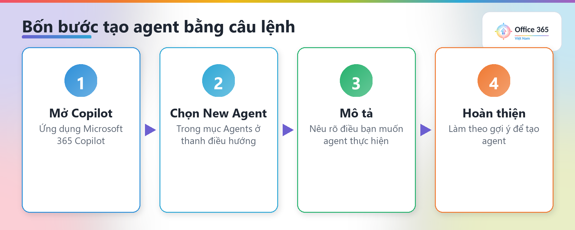 Bốn bước tạo agent bằng câu lệnh: mở Copilot, chọn New Agent, mô tả, hoàn thiện