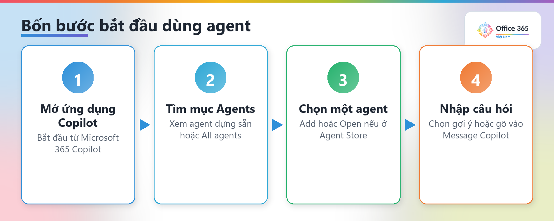Bốn bước khám phá agent: mở ứng dụng Copilot, tìm mục Agents, chọn agent, nhập câu hỏi