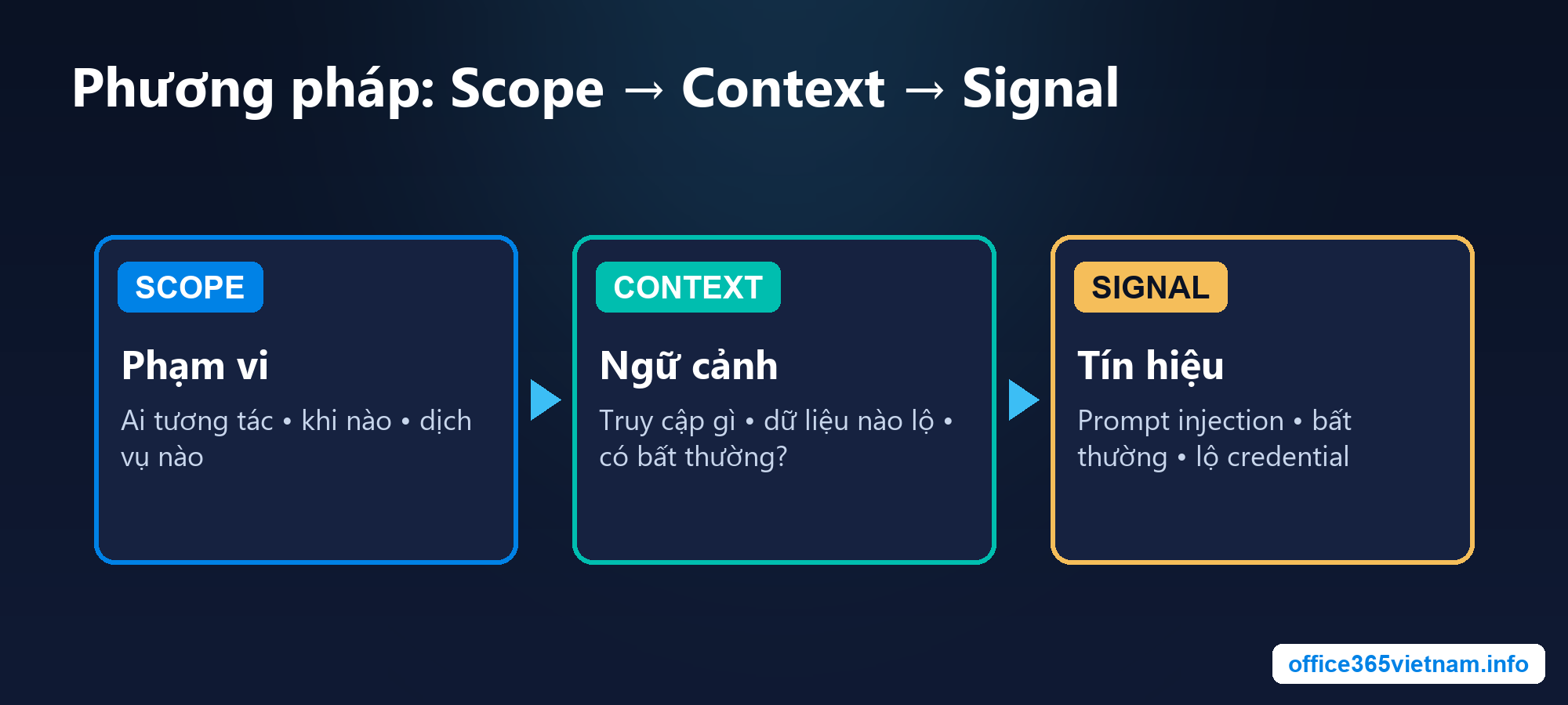 Phương pháp scope–context–signal trong điều tra sự cố AI