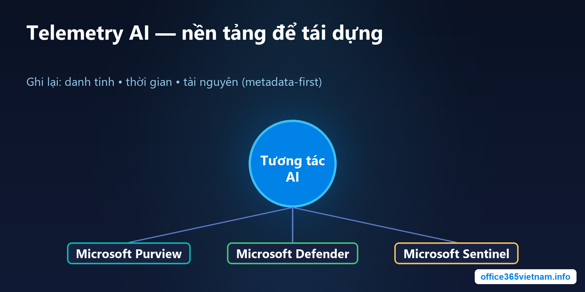 Nguồn telemetry AI từ Purview, Defender và Sentinel