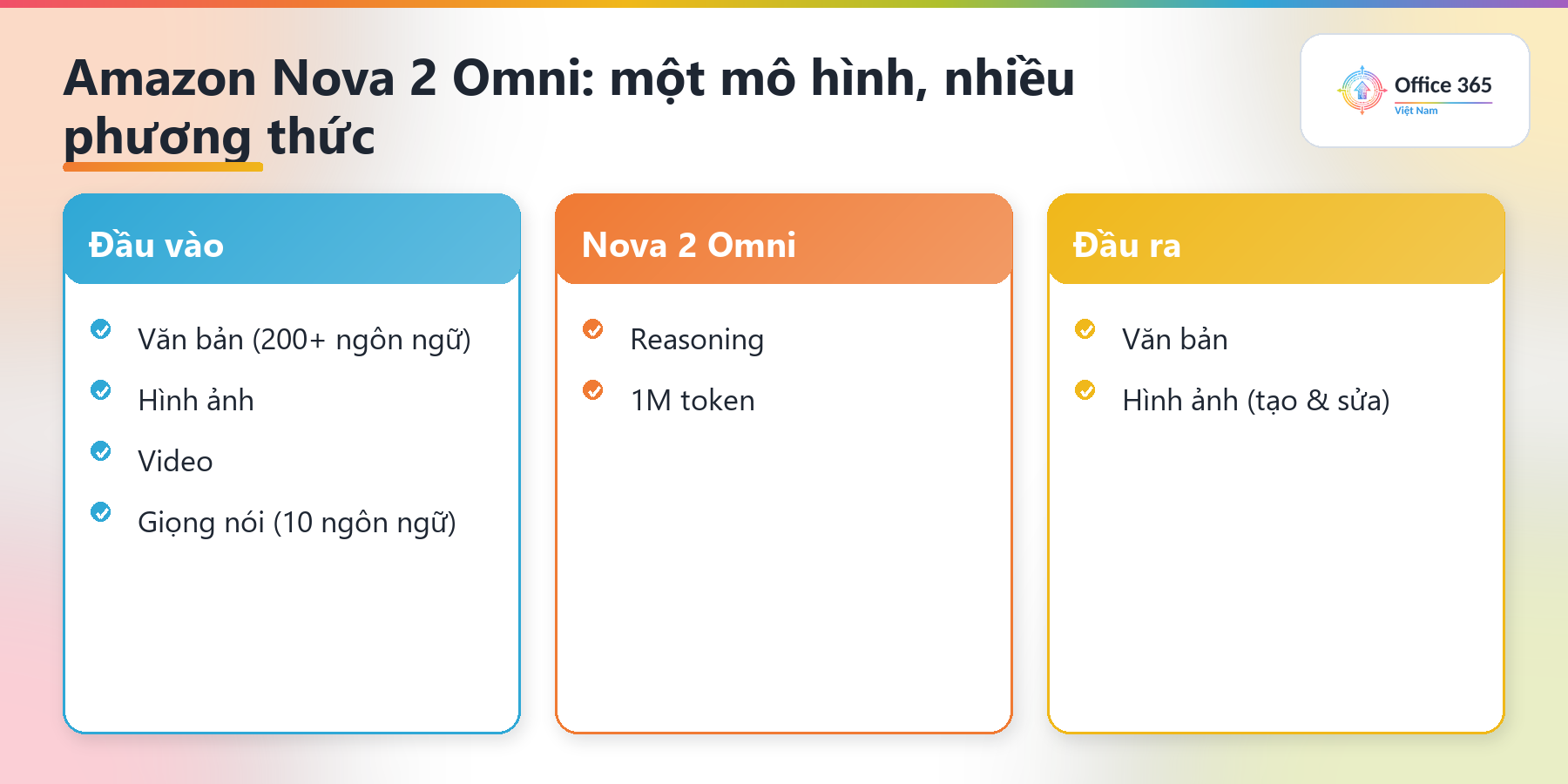 Sơ đồ năng lực đa phương thức của Amazon Nova 2 Omni