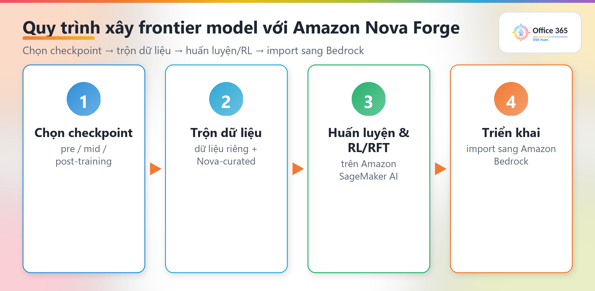 Quy trình xây frontier model với Amazon Nova Forge