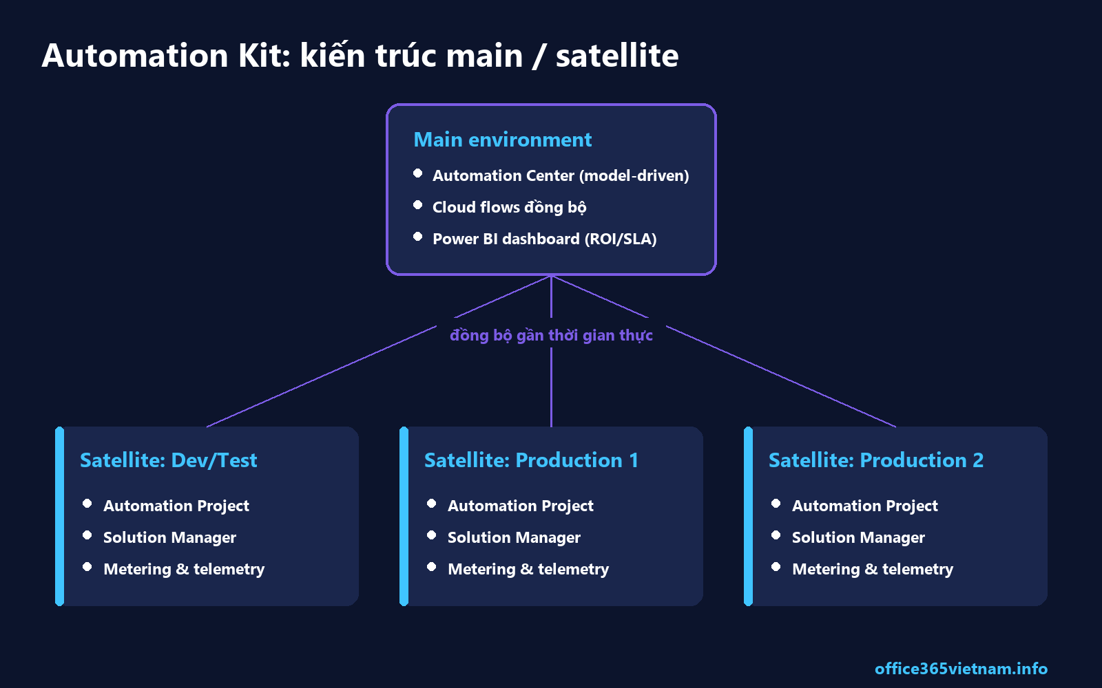 Sơ đồ kiến trúc main/satellite của Automation Kit