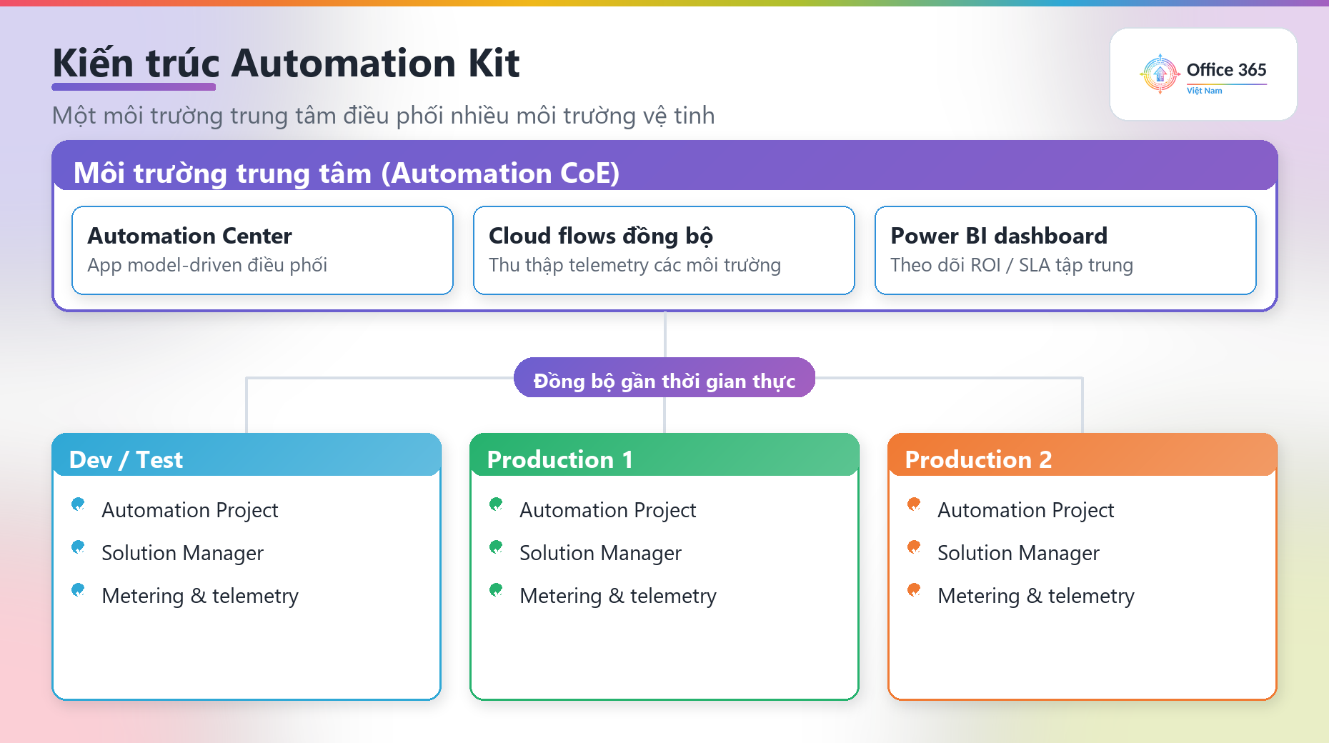 Sơ đồ kiến trúc main/satellite của Automation Kit