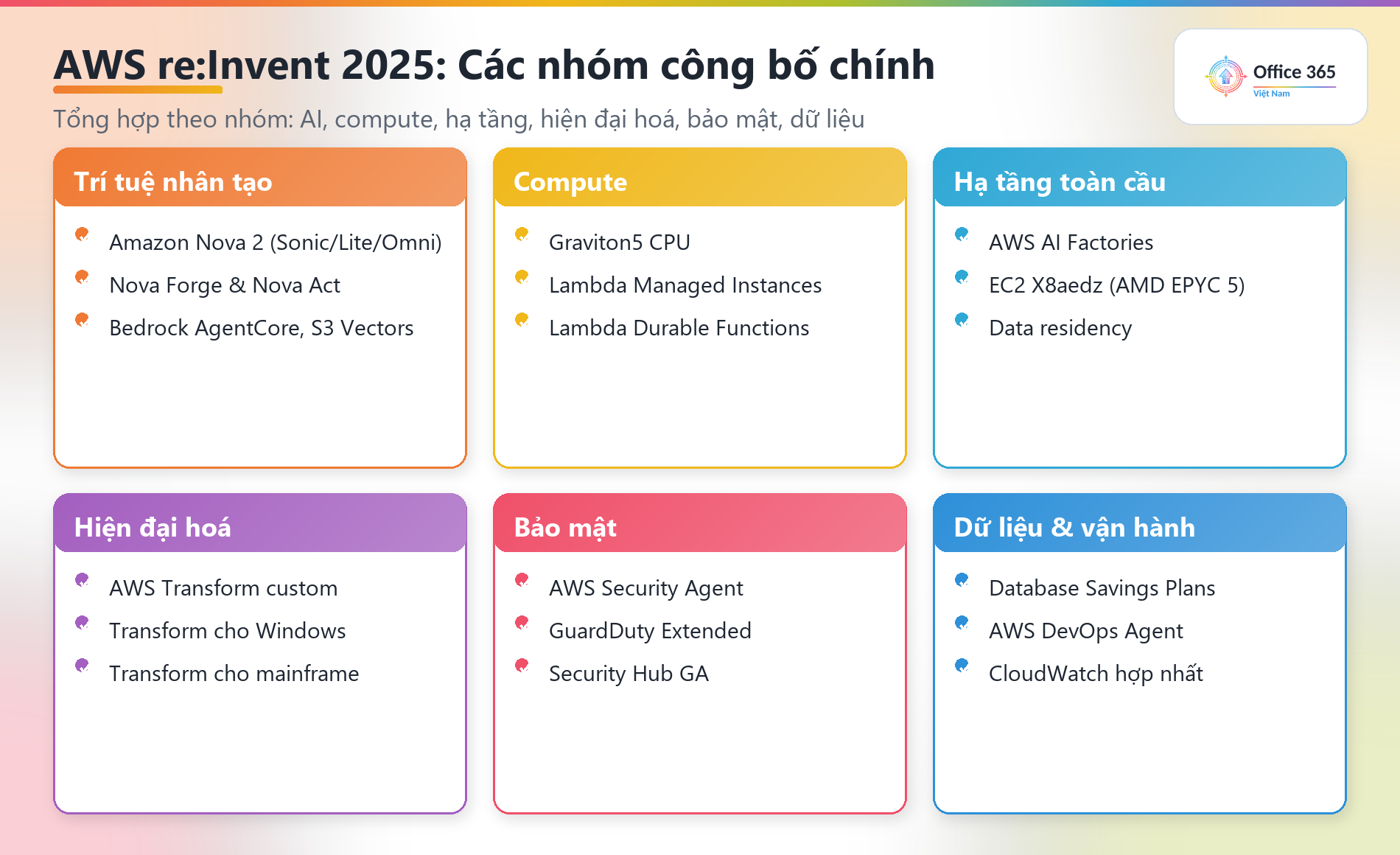 Sơ đồ các nhóm công bố chính tại AWS re:Invent 2025