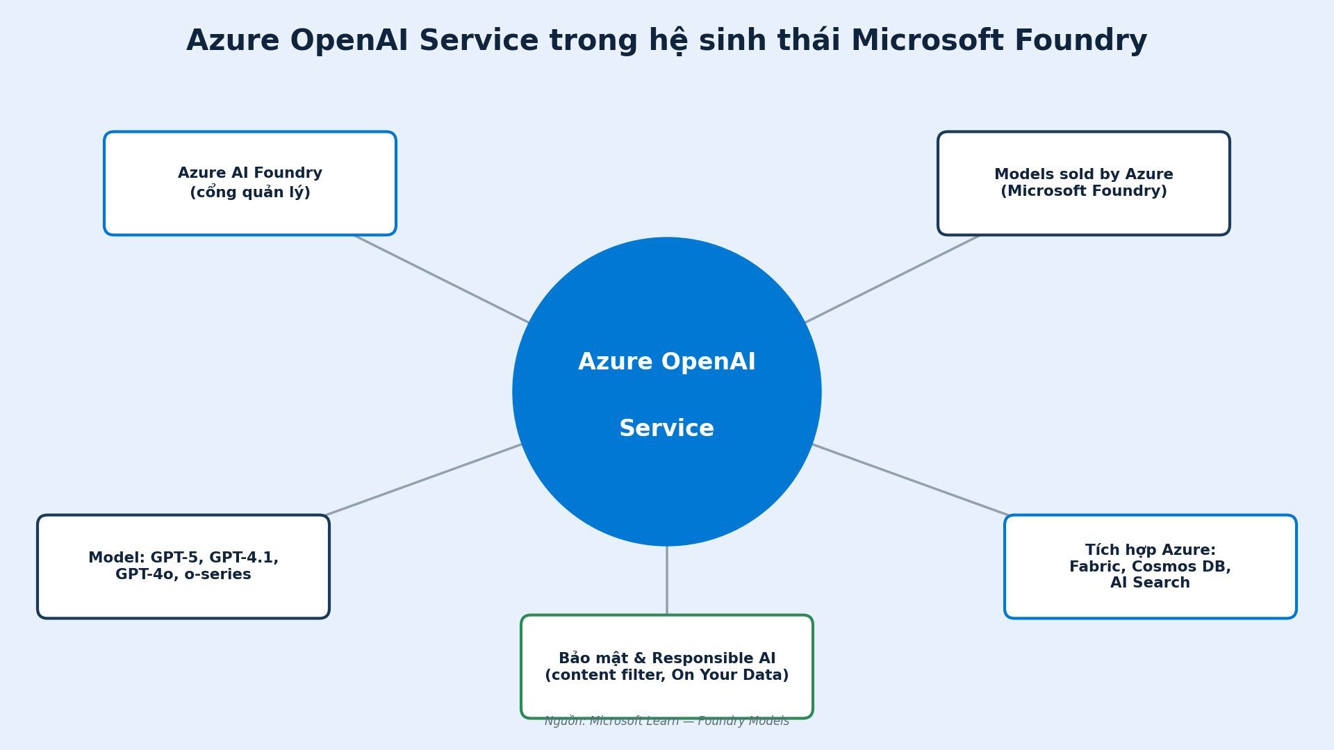 Azure OpenAI Service trong hệ sinh thái Microsoft Foundry