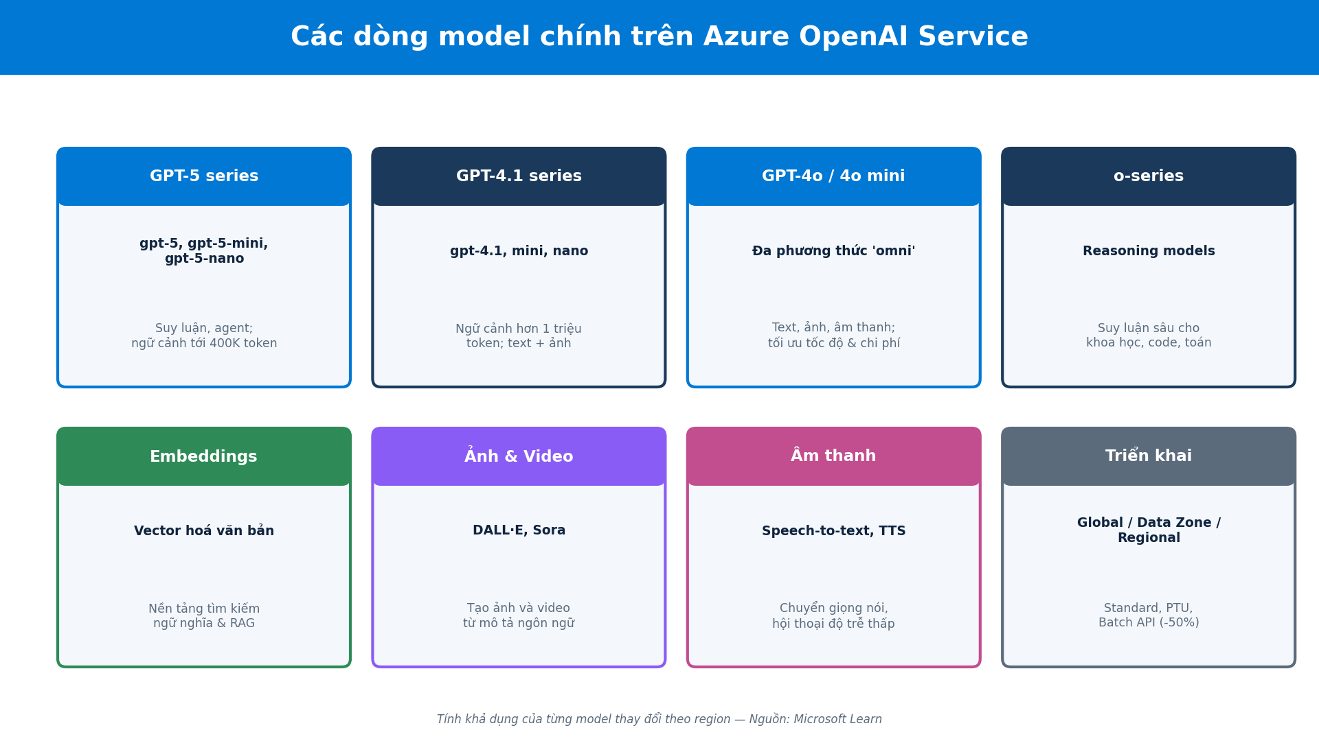 Các dòng model chính của Azure OpenAI Service