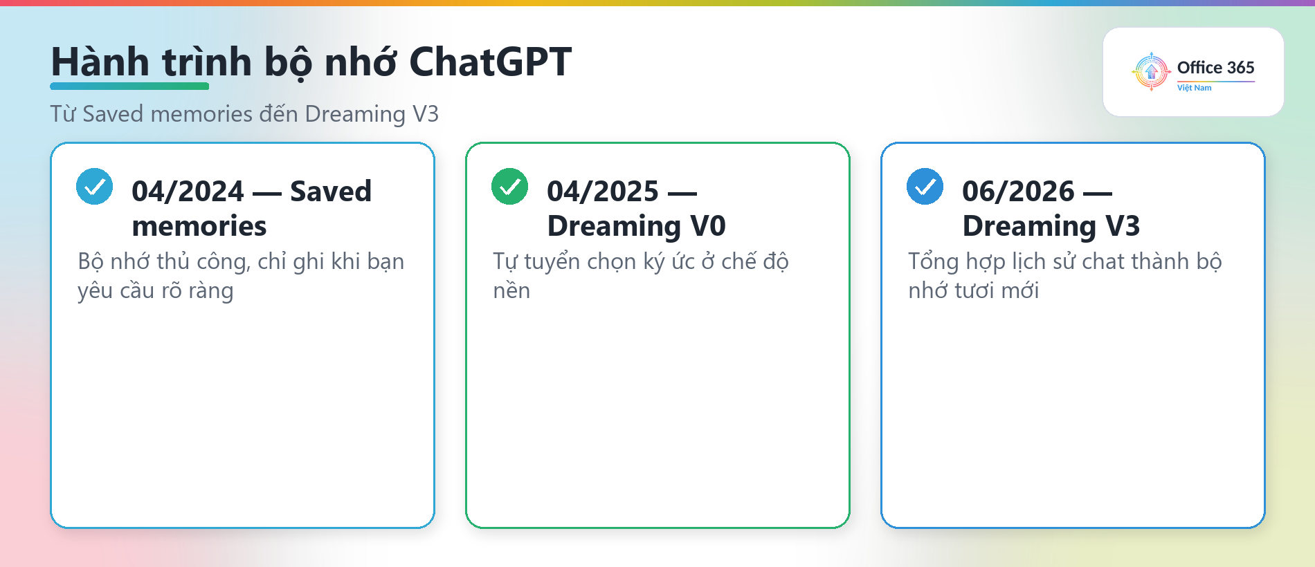 Tiến hoá bộ nhớ ChatGPT từ Saved memories 2024 đến ChatGPT Dreaming V3 2026