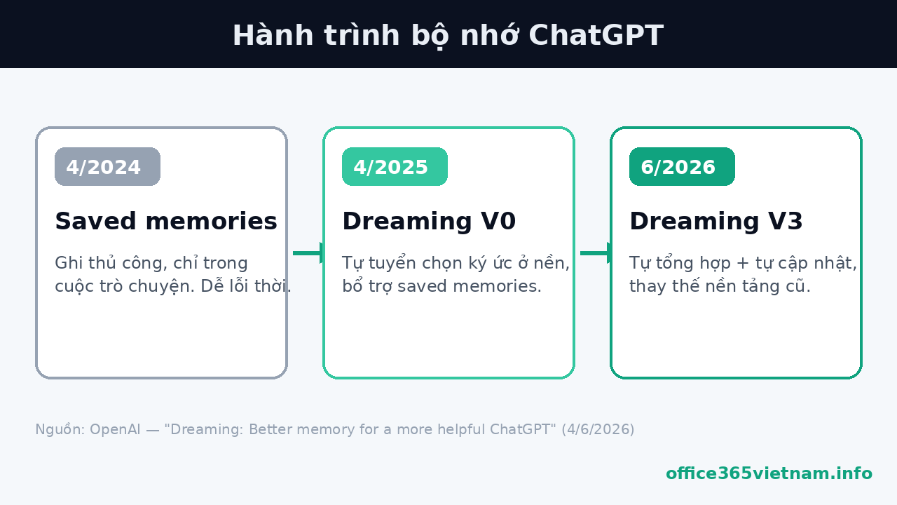 Tiến hoá bộ nhớ ChatGPT từ Saved memories 2024 đến ChatGPT Dreaming V3 2026