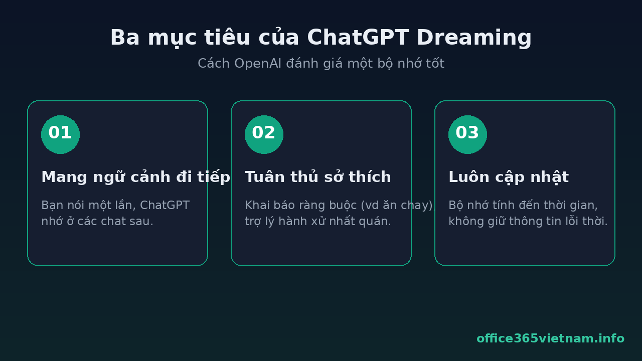 Ba mục tiêu của ChatGPT Dreaming: nhớ ngữ cảnh, tuân thủ sở thích, luôn cập nhật