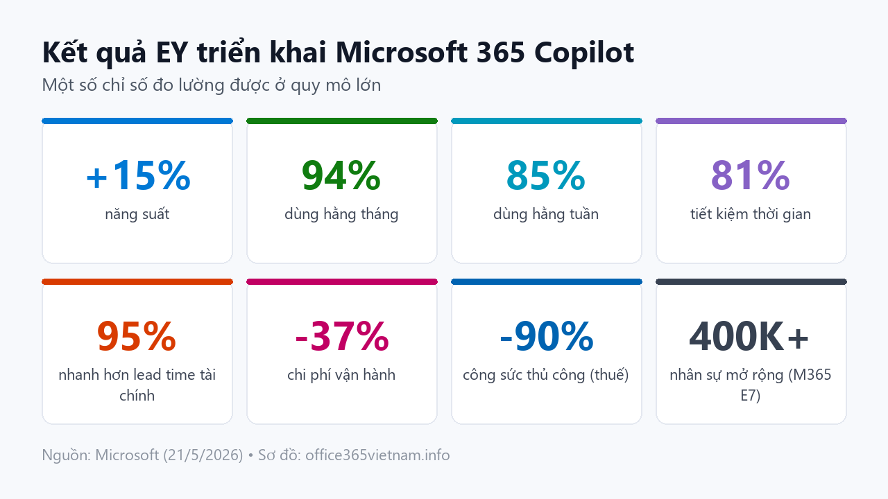 Kết quả triển khai Microsoft 365 Copilot tại EY