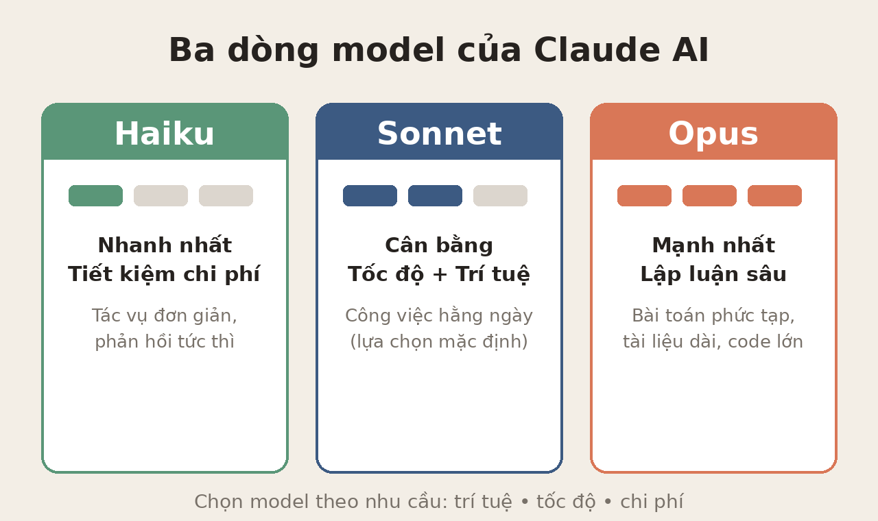 So sánh ba model Claude AI: Haiku, Sonnet và Opus