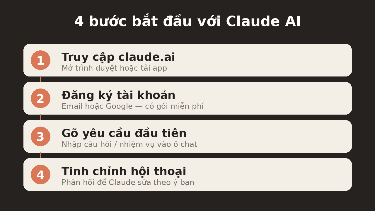 Bốn bước bắt đầu sử dụng Claude AI cho người mới