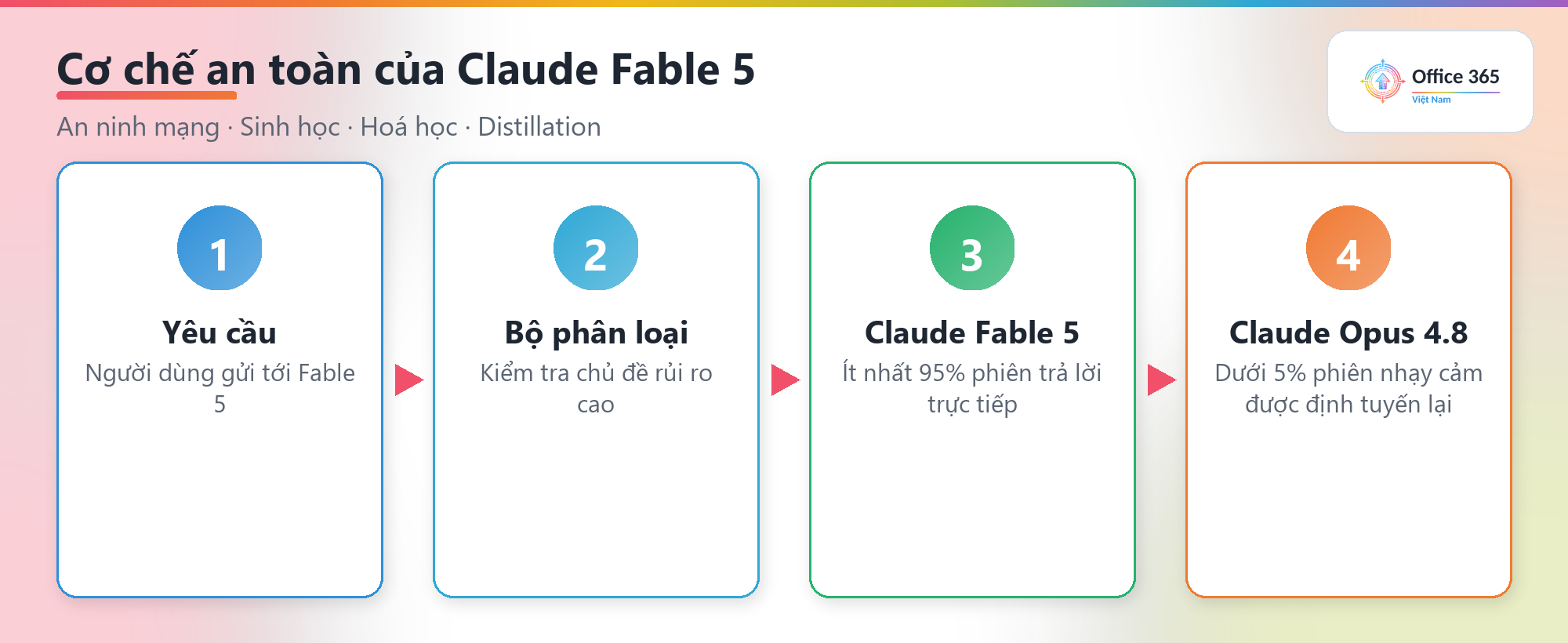 Cơ chế an toàn của Claude Fable 5 định tuyến sang Claude Opus 4.8