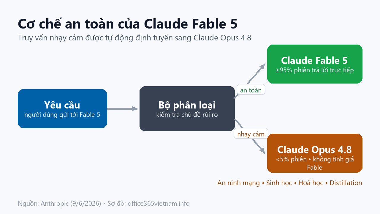 Cơ chế an toàn của Claude Fable 5 định tuyến sang Claude Opus 4.8