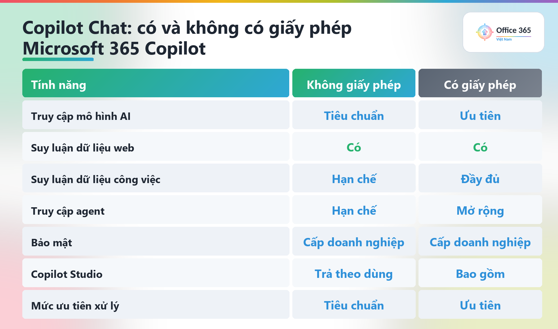 So sánh Microsoft 365 Copilot Chat khi không có và khi có giấy phép Copilot