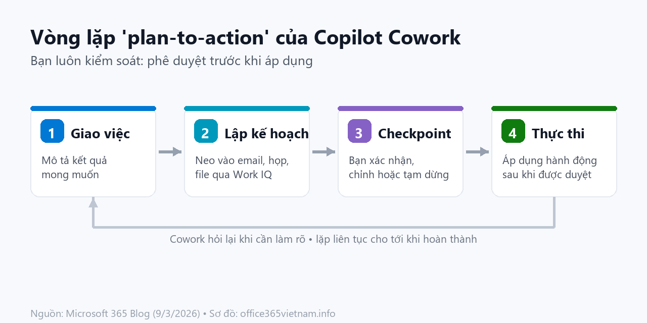 Vòng lặp giao việc, lập kế hoạch và thực thi của Copilot Cowork
