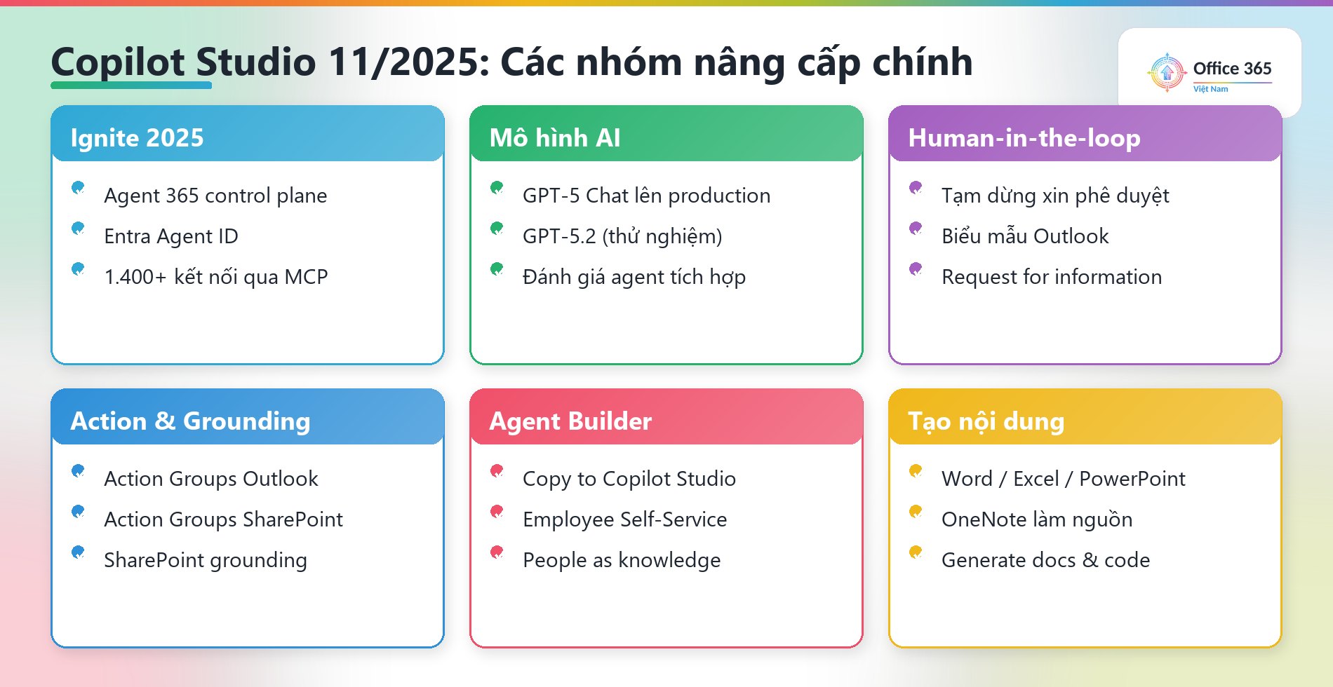 Sơ đồ các nhóm tính năng mới của Copilot Studio và Agent Builder tháng 11/2025