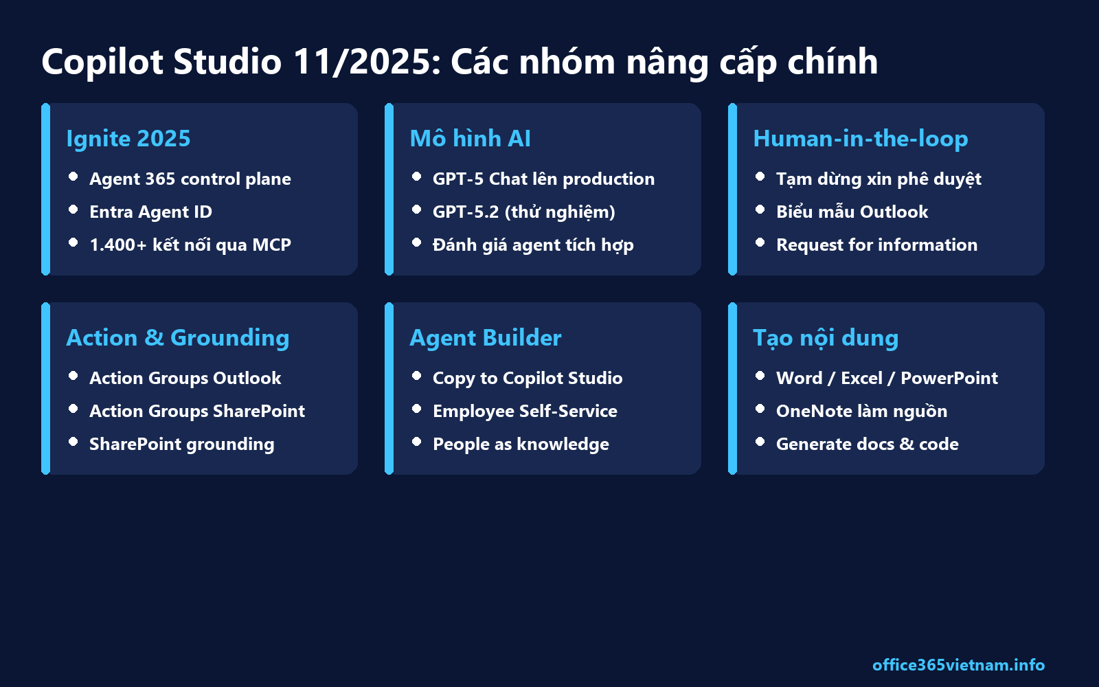 Sơ đồ các nhóm tính năng mới của Copilot Studio và Agent Builder tháng 11/2025