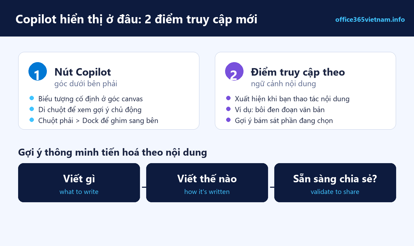 Hai điểm truy cập Copilot trong Word, Excel, PowerPoint và cách gợi ý thông minh tiến hoá