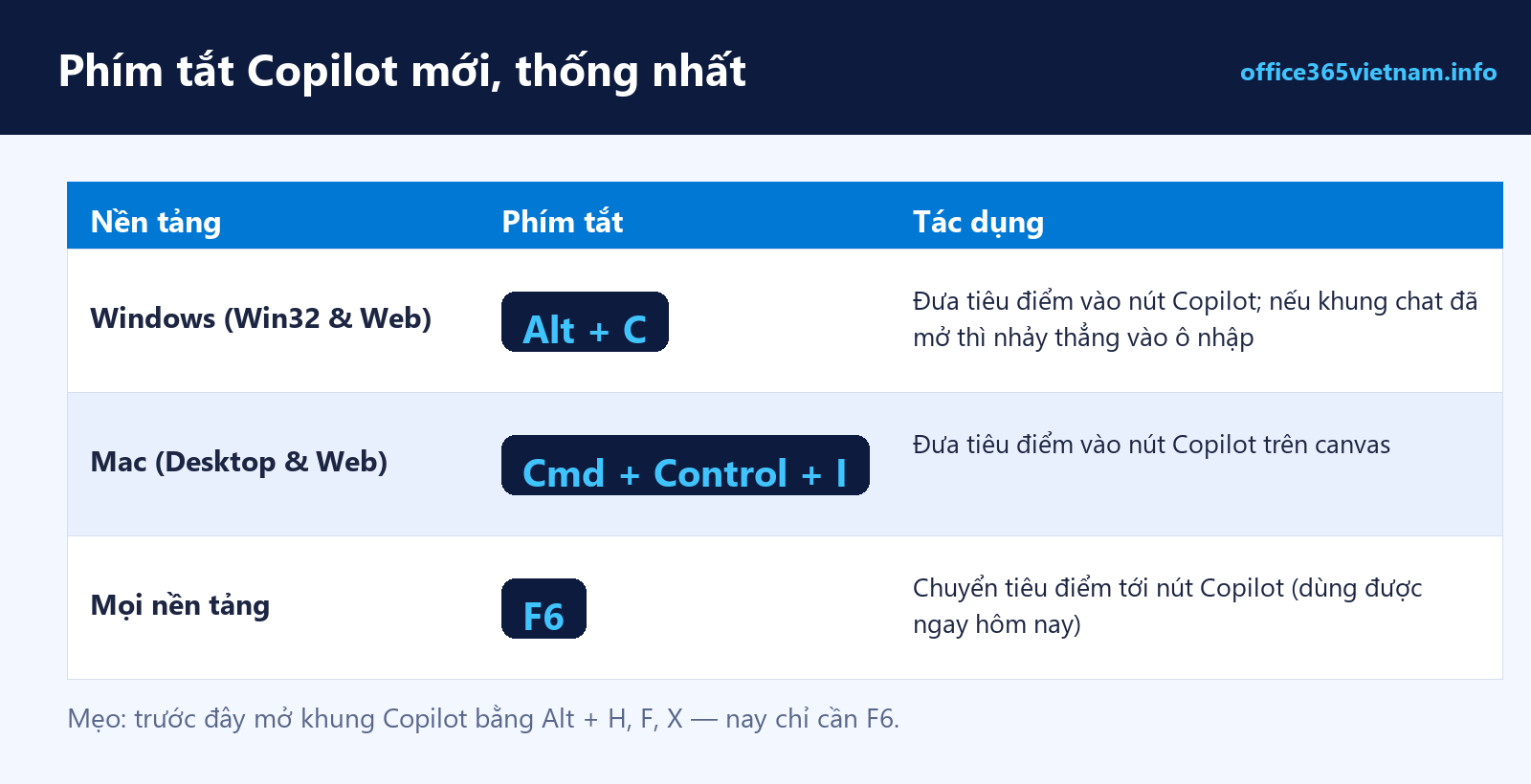 Bảng phím tắt Copilot mới: Alt + C, Cmd + Control + I và F6