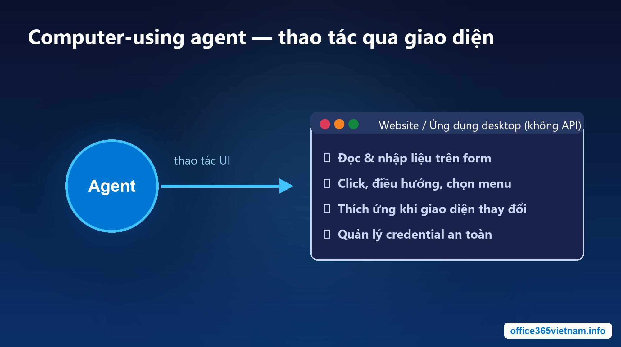 Computer-using agent thao tác trực tiếp qua giao diện ứng dụng