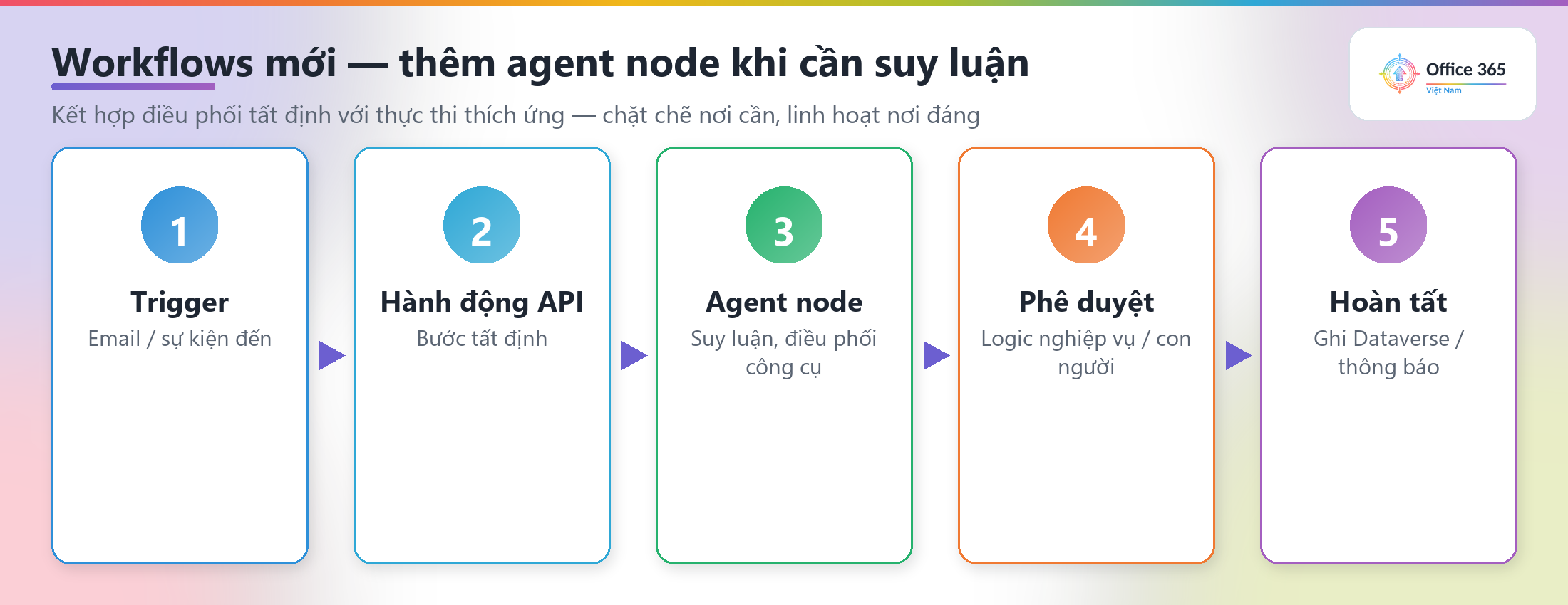 Trải nghiệm workflows mới với agent node trong Copilot Studio
