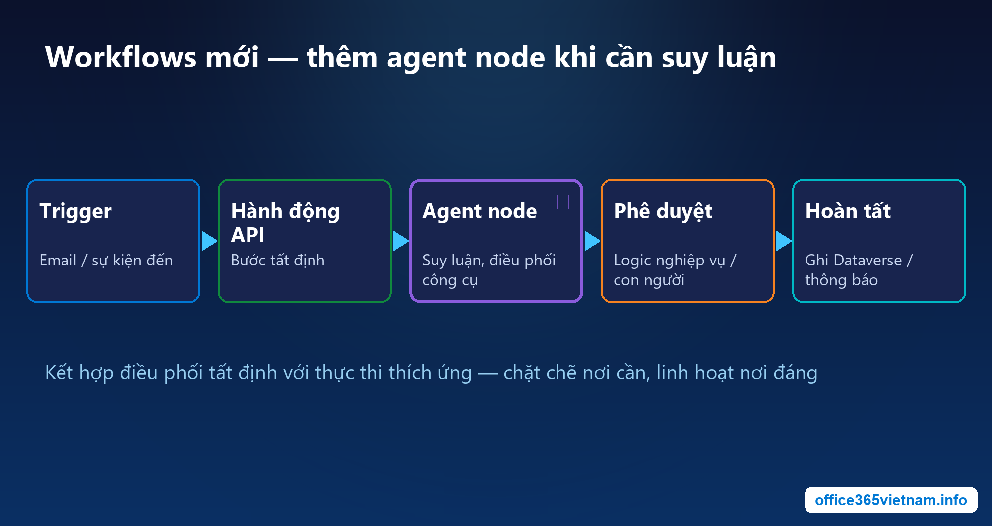 Trải nghiệm workflows mới với agent node trong Copilot Studio