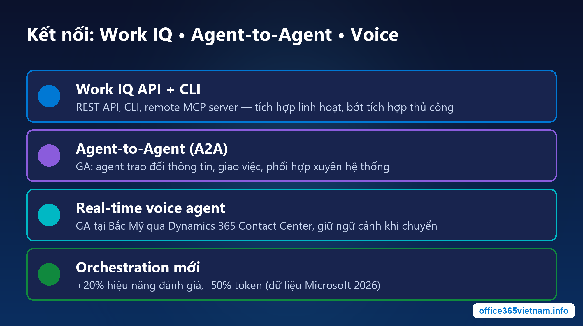 Work IQ, agent-to-agent và voice agent thời gian thực