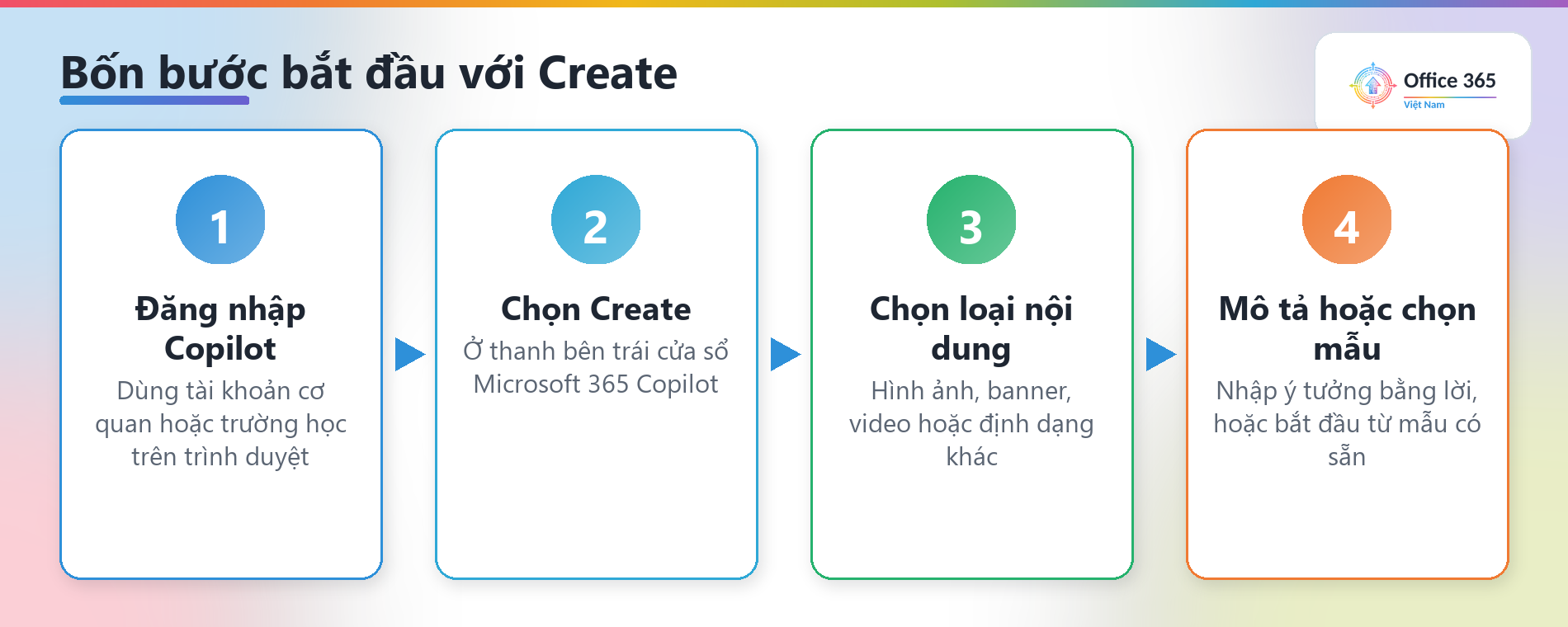 Bốn bước dùng Create: đăng nhập Copilot, chọn Create, chọn loại nội dung, mô tả hoặc chọn mẫu