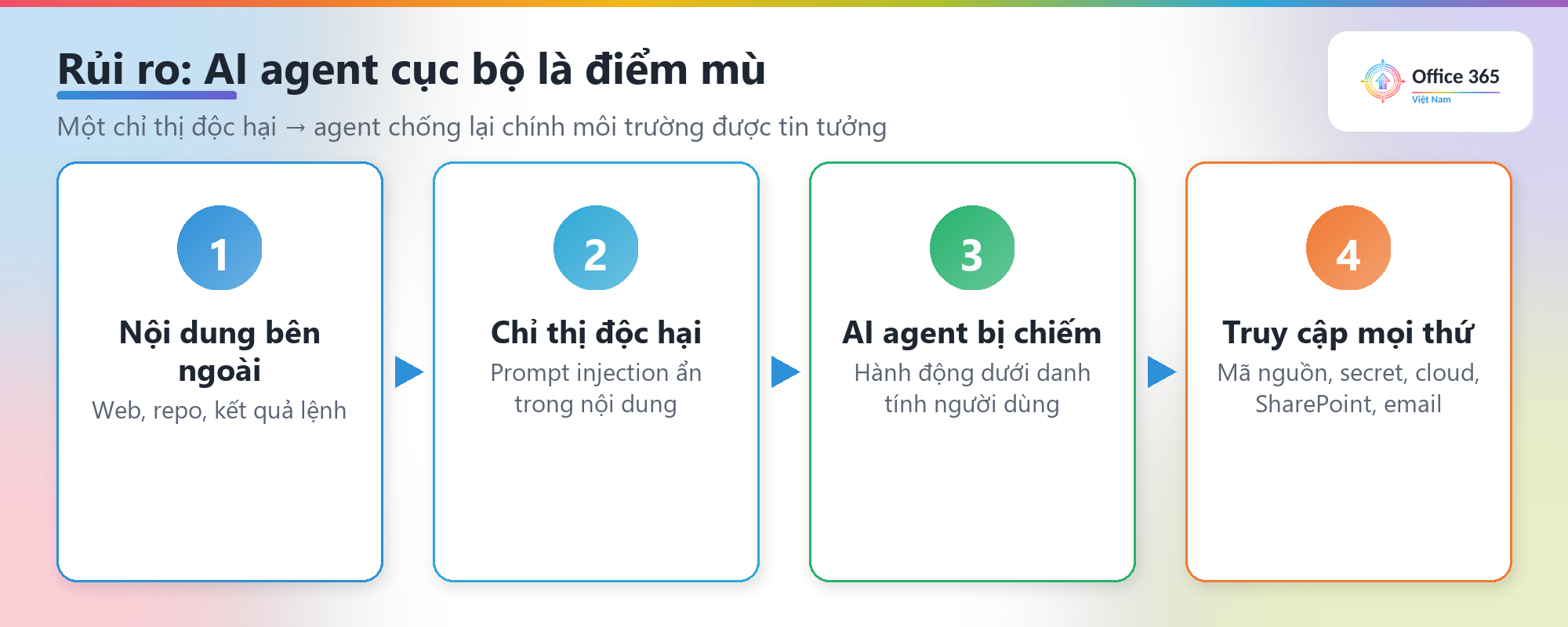 Kho AI Assets trong Microsoft Defender liệt kê các AI agent cục bộ