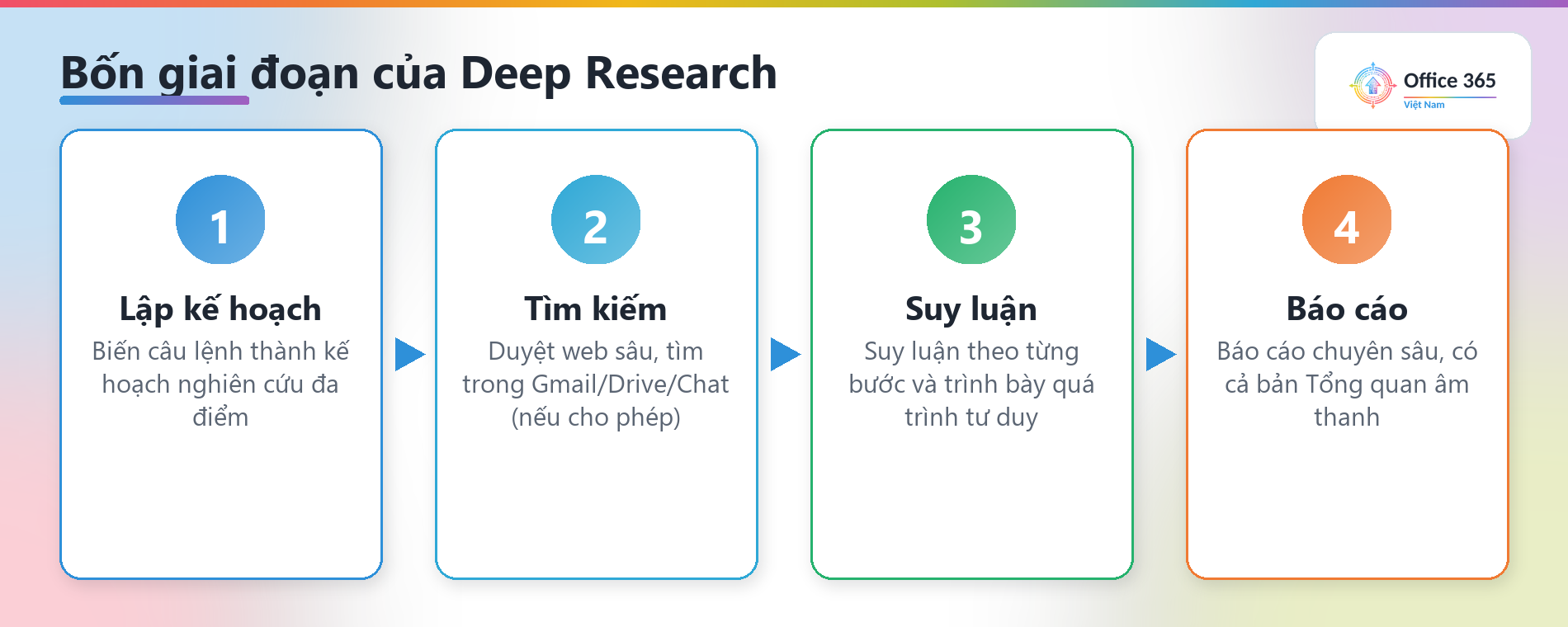 Bốn giai đoạn của Deep Research: lập kế hoạch, tìm kiếm, suy luận, báo cáo
