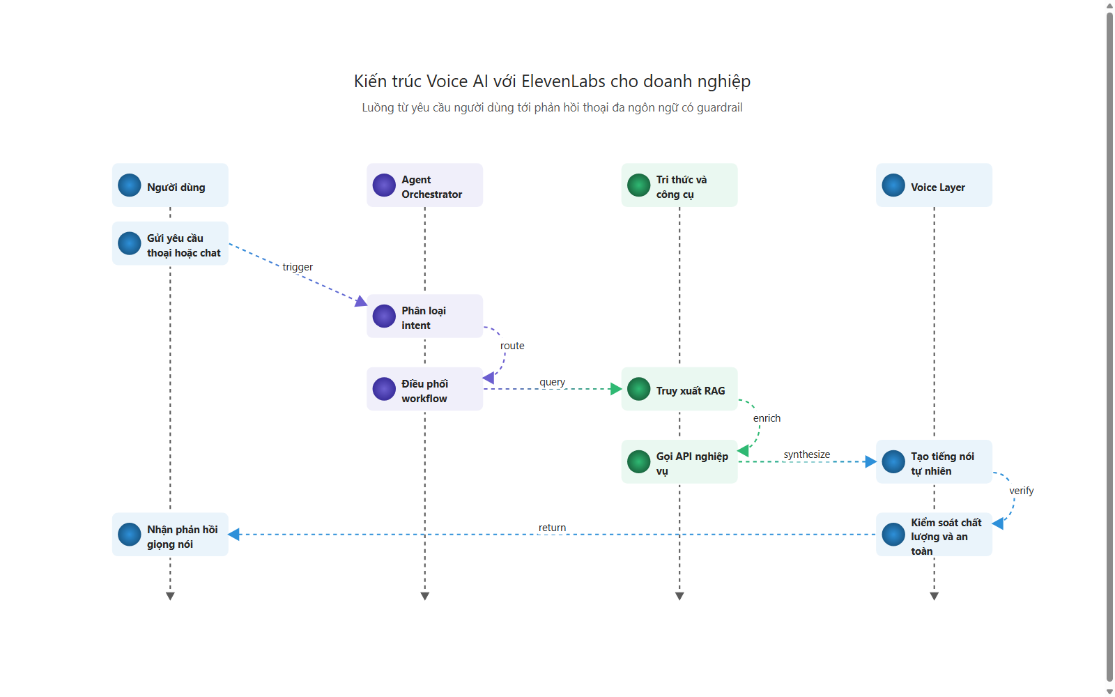 Kiến trúc ElevenLabs cho doanh nghiệp với agent và voice layer