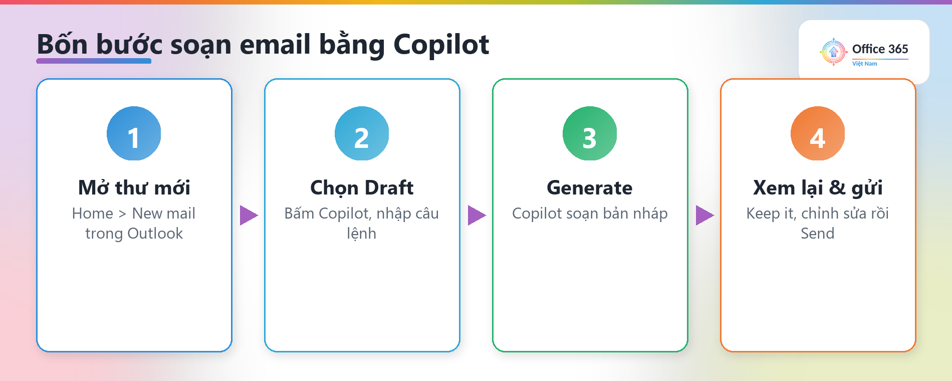 Bốn bước soạn email bằng Copilot: mở thư mới, nhập câu lệnh, Generate, xem lại và gửi
