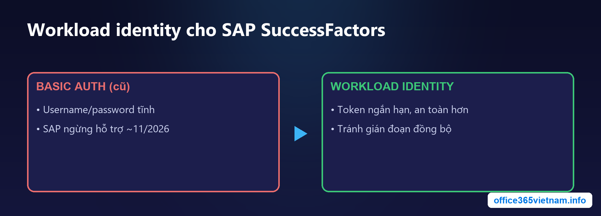 Workload identity thay thế basic auth khi đồng bộ SAP SuccessFactors