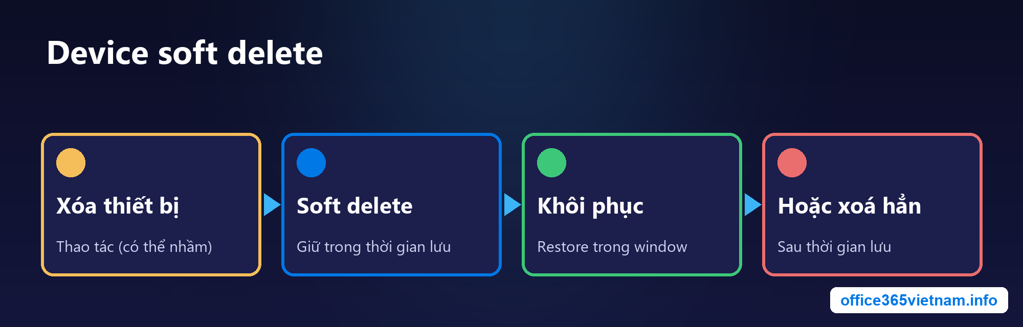 Device soft delete trong Microsoft Entra