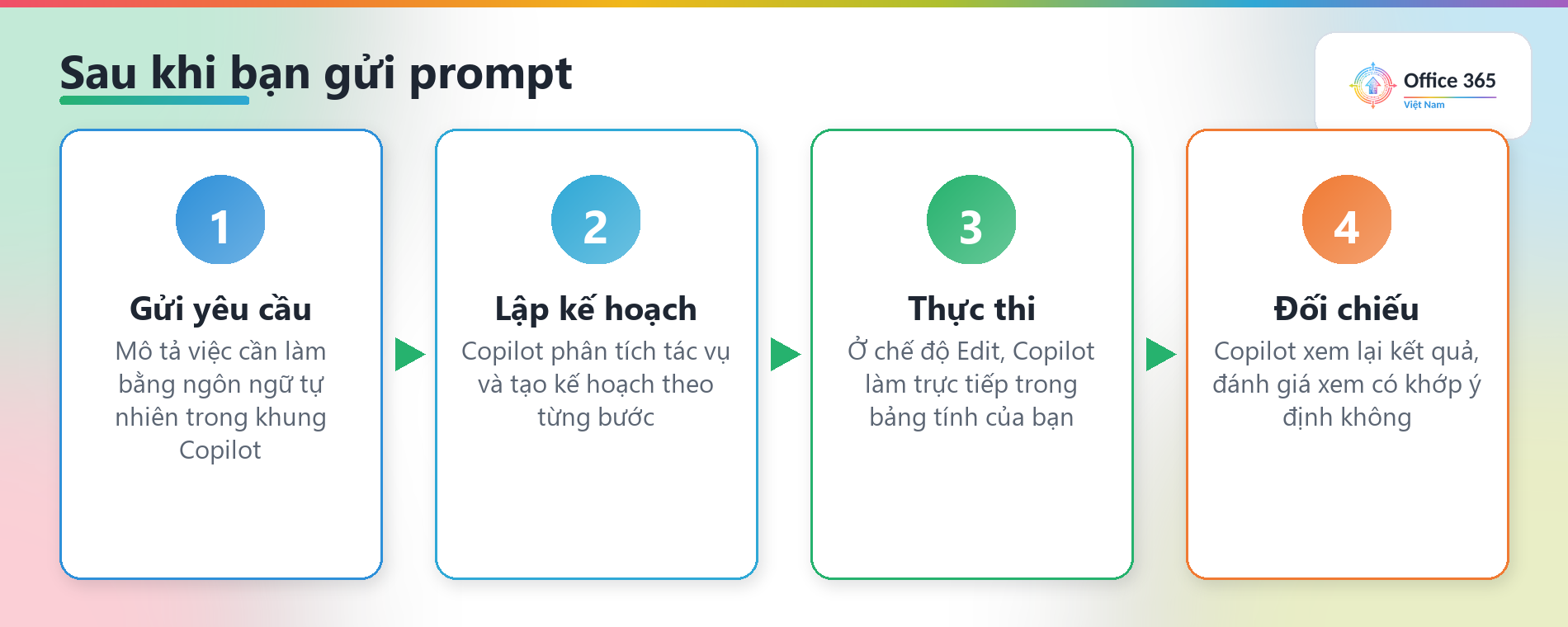 Quy trình Copilot trong Excel: gửi prompt, lập kế hoạch, thực thi, đối chiếu kết quả