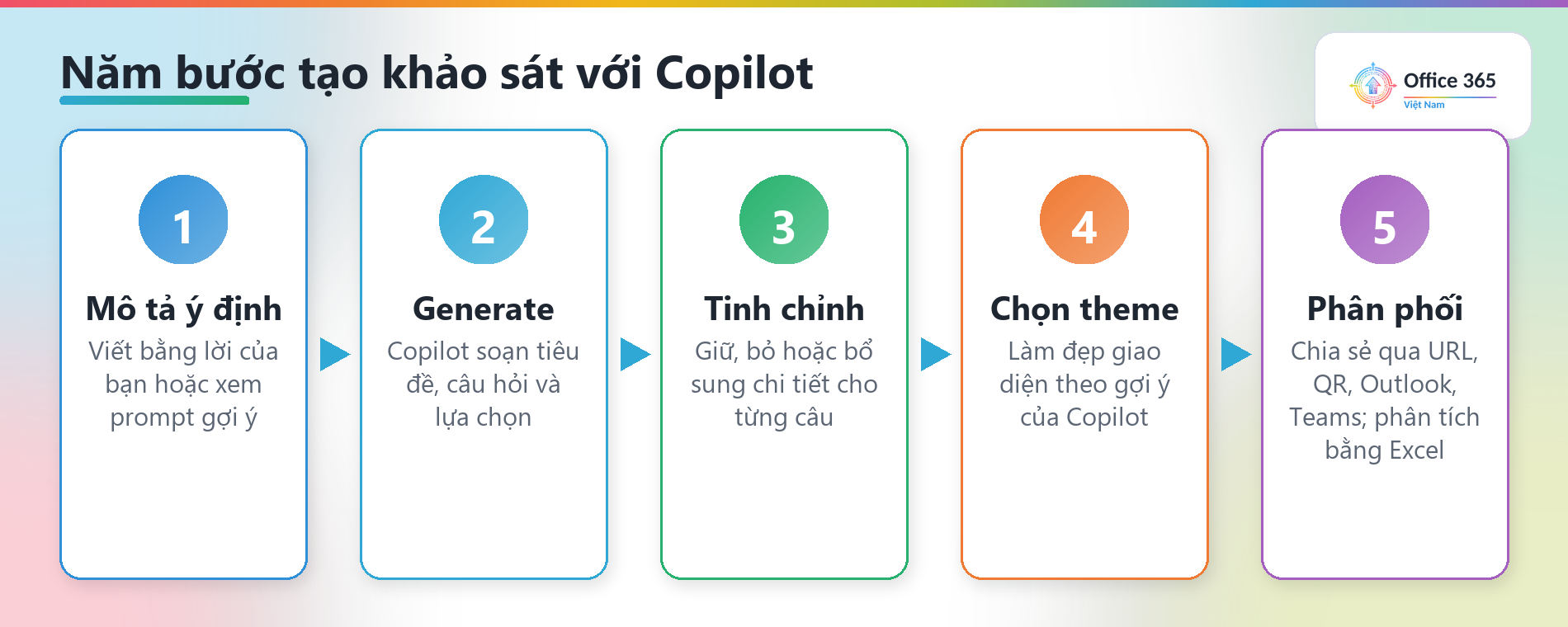 Quy trình dùng Copilot trong Forms: mô tả, tạo nháp, tinh chỉnh, chọn theme, phân phối