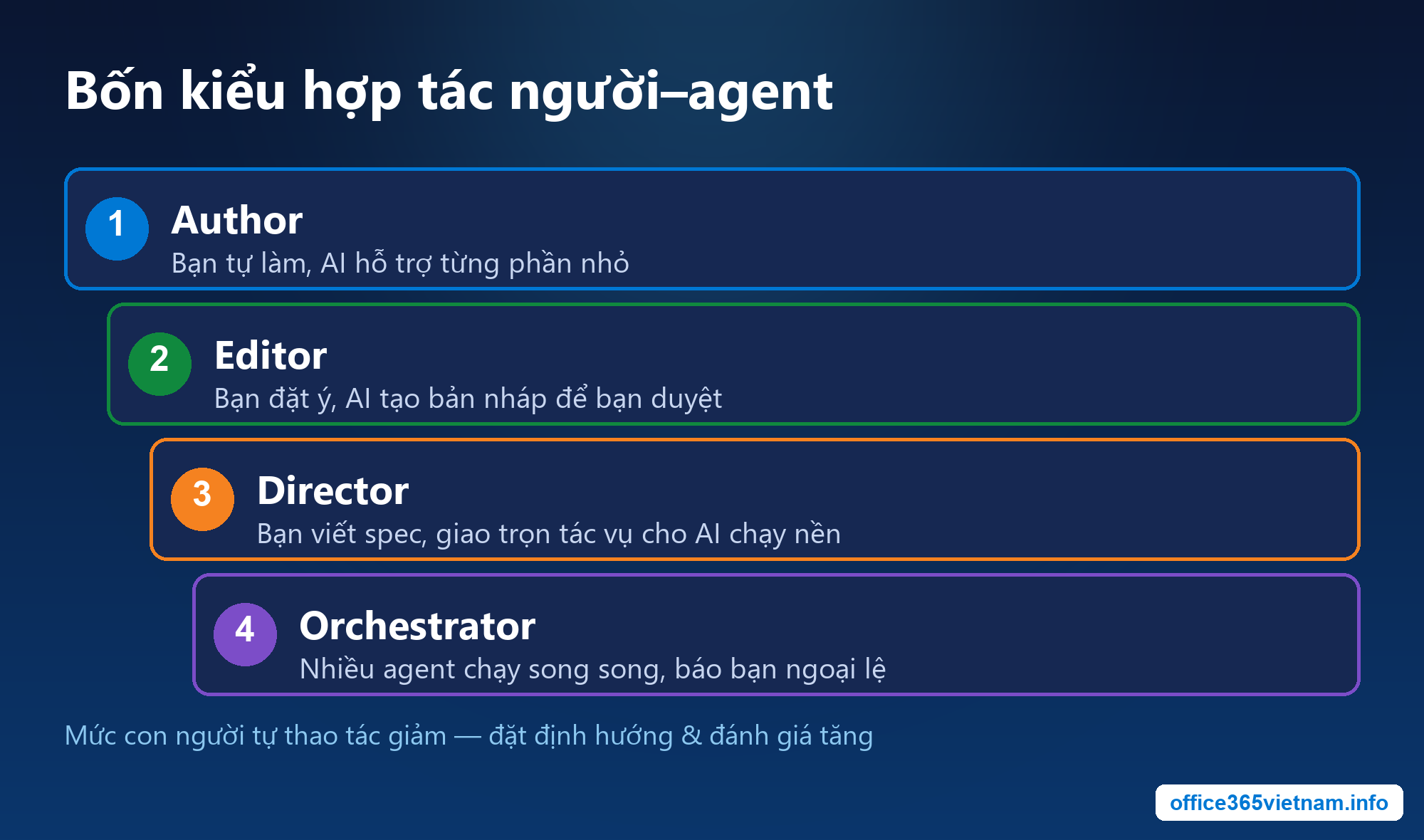 Bốn kiểu hợp tác người–agent trong Frontier Firm