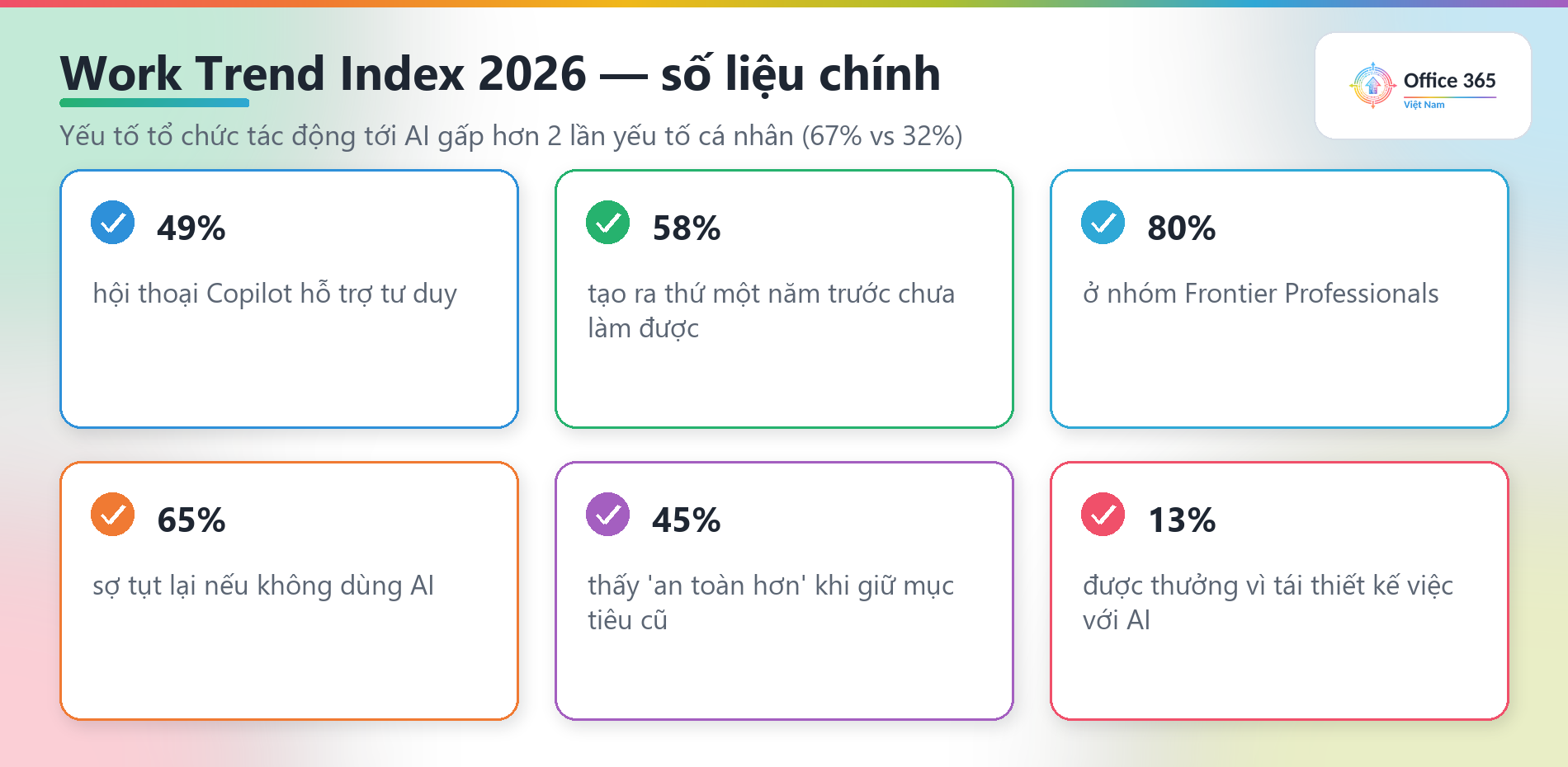 Số liệu Work Trend Index 2026 về AI và công việc