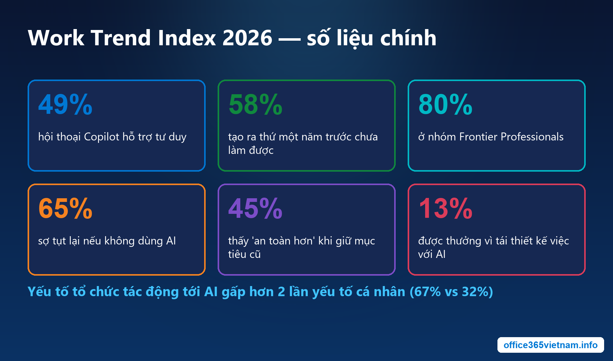 Số liệu Work Trend Index 2026 về AI và công việc