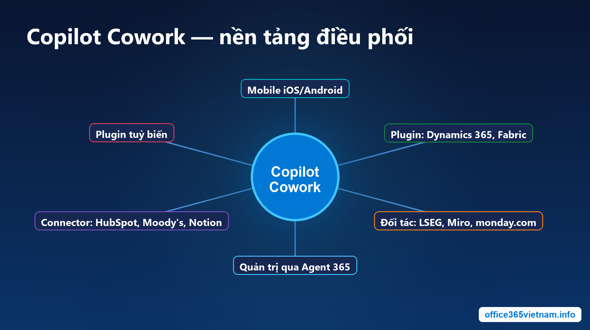 Copilot Cowork: nền tảng điều phối người và agent