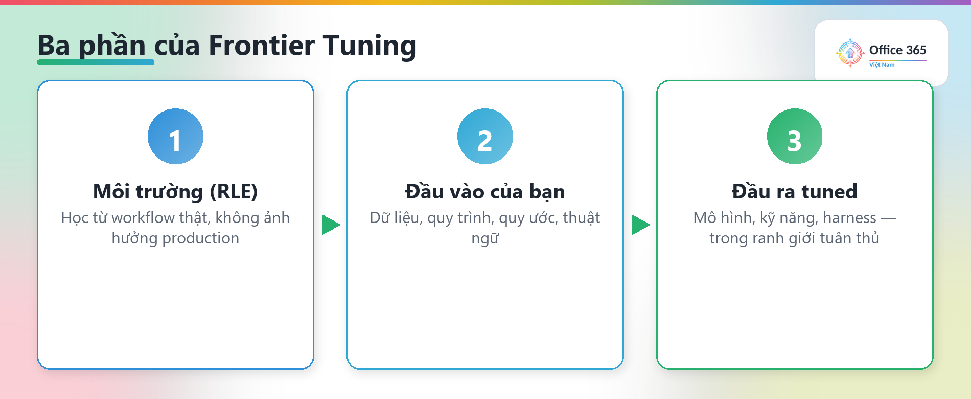 Ba phần của Frontier Tuning: môi trường, đầu vào, đầu ra