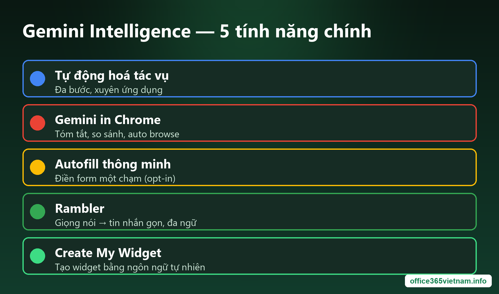 Sơ đồ năm tính năng Gemini Intelligence trên Android