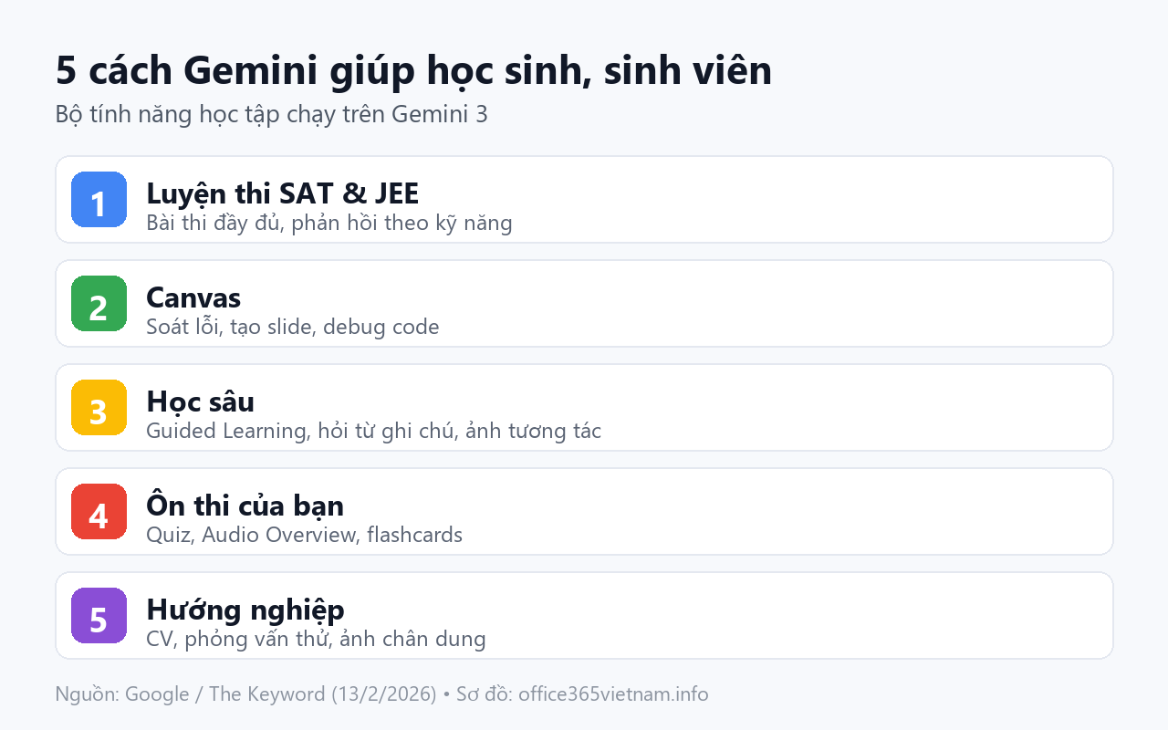 Năm cách Gemini giúp học sinh sinh viên học thông minh hơn