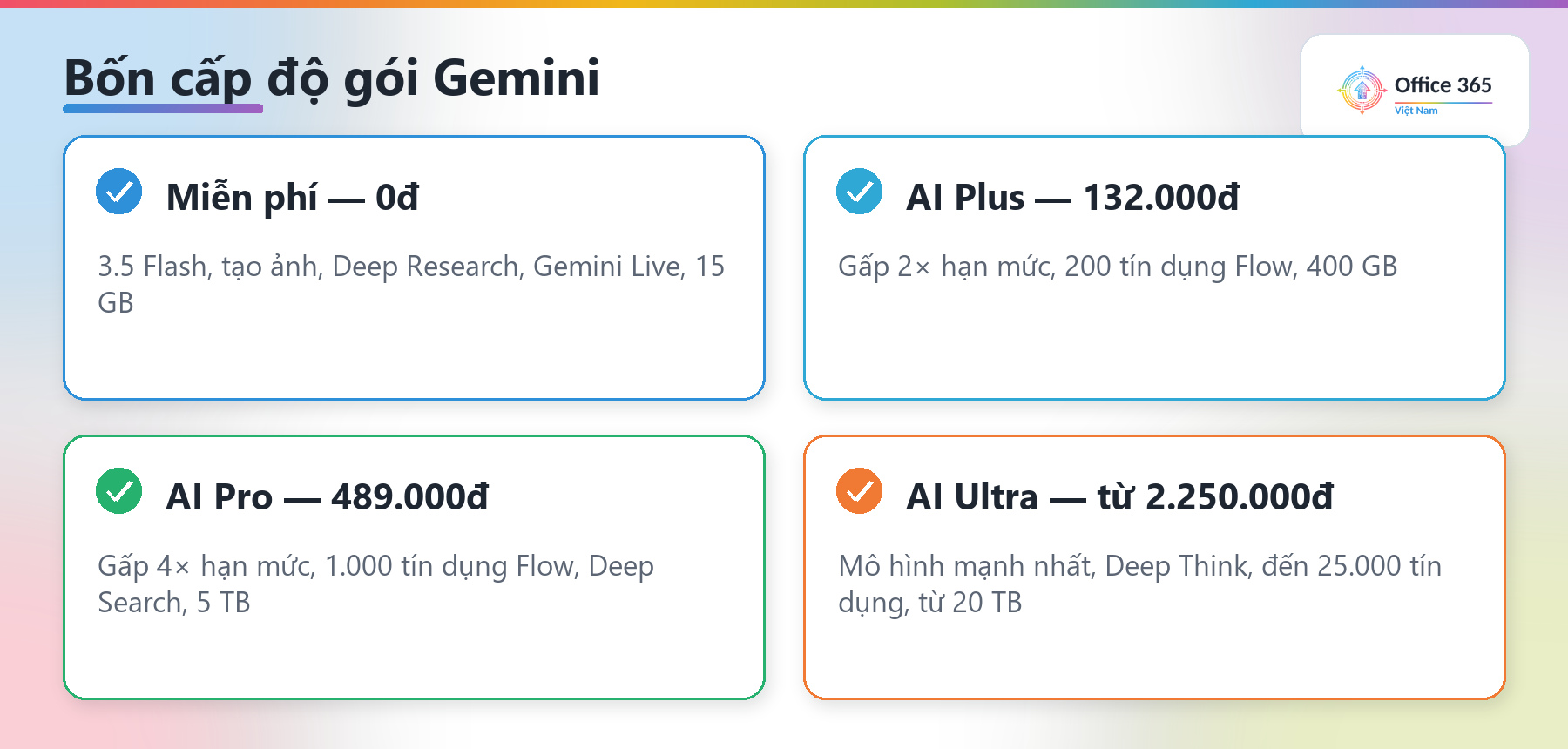 Bốn gói đăng ký Gemini: Miễn phí, AI Plus, AI Pro và AI Ultra