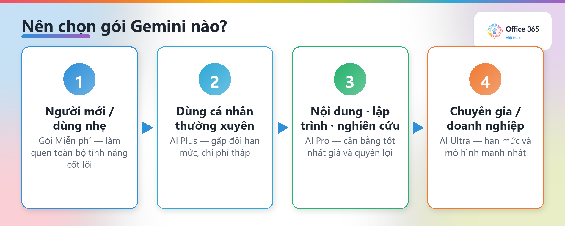 Gợi ý chọn gói Gemini theo nhu cầu sử dụng