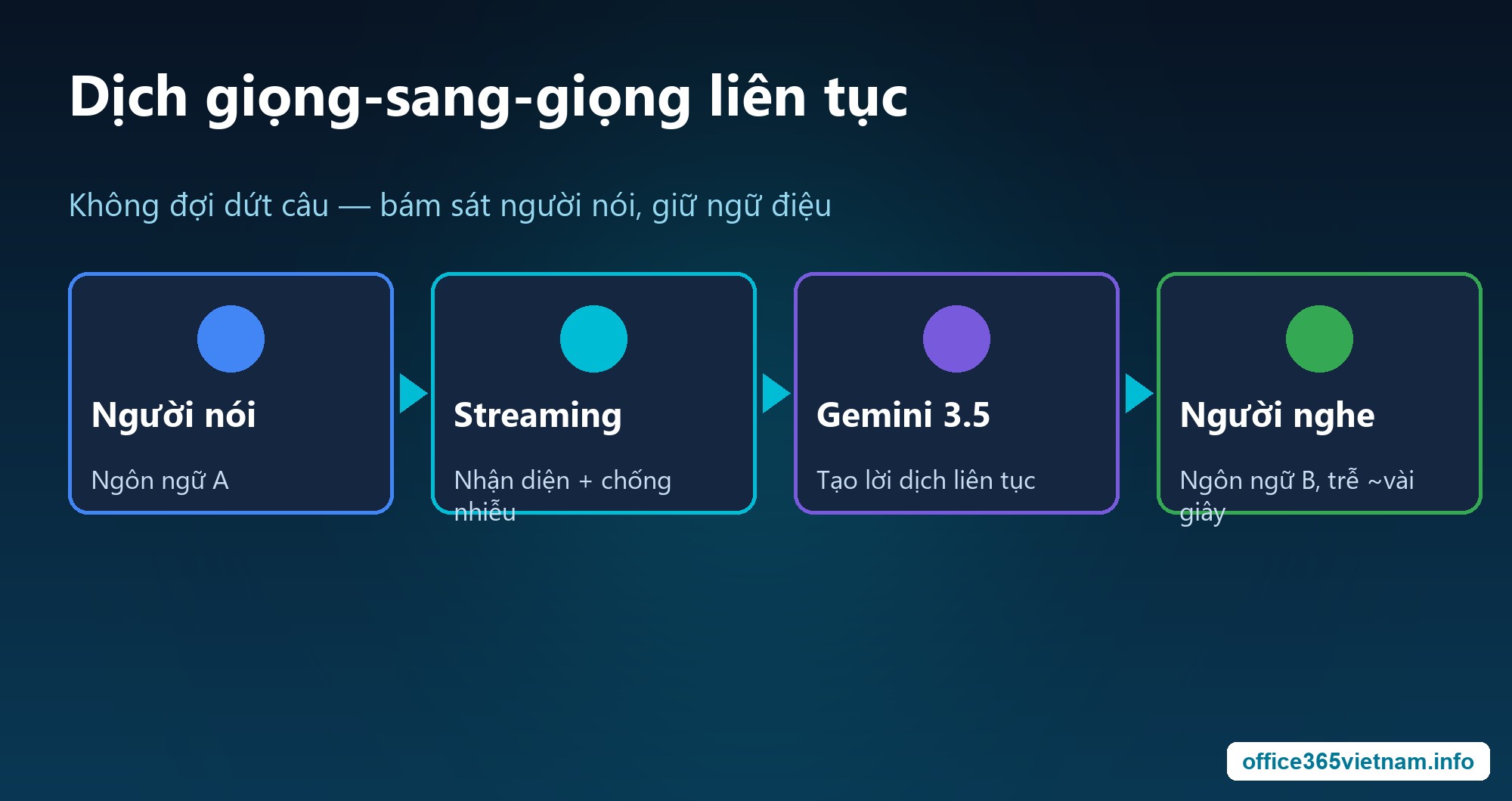Sơ đồ dịch giọng nói sang giọng nói liên tục của Gemini 3.5 Live Translate